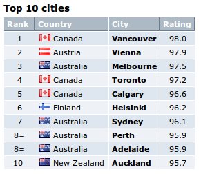 Most liveable cities according to the Economist